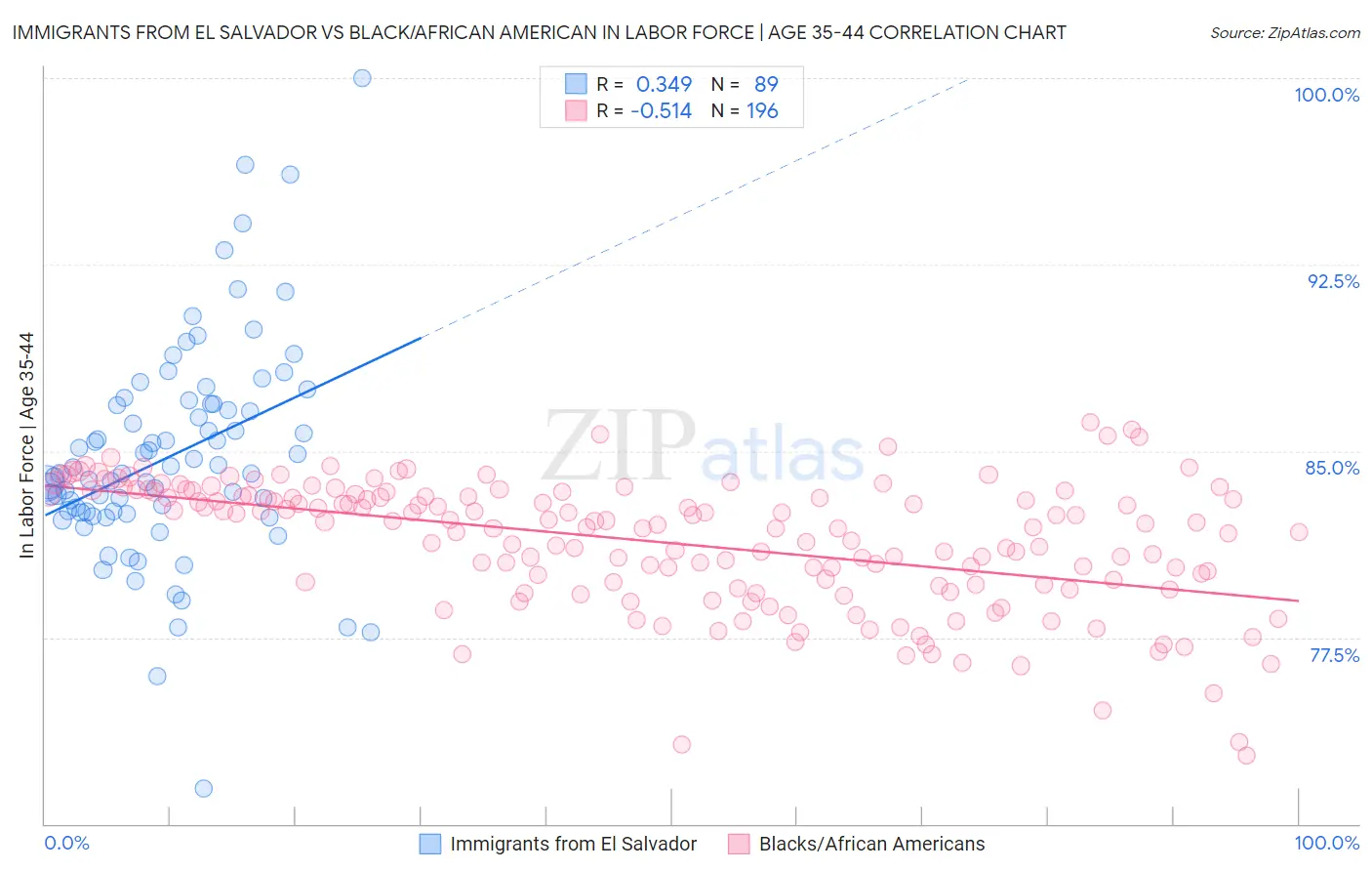 Immigrants from El Salvador vs Black/African American In Labor Force | Age 35-44