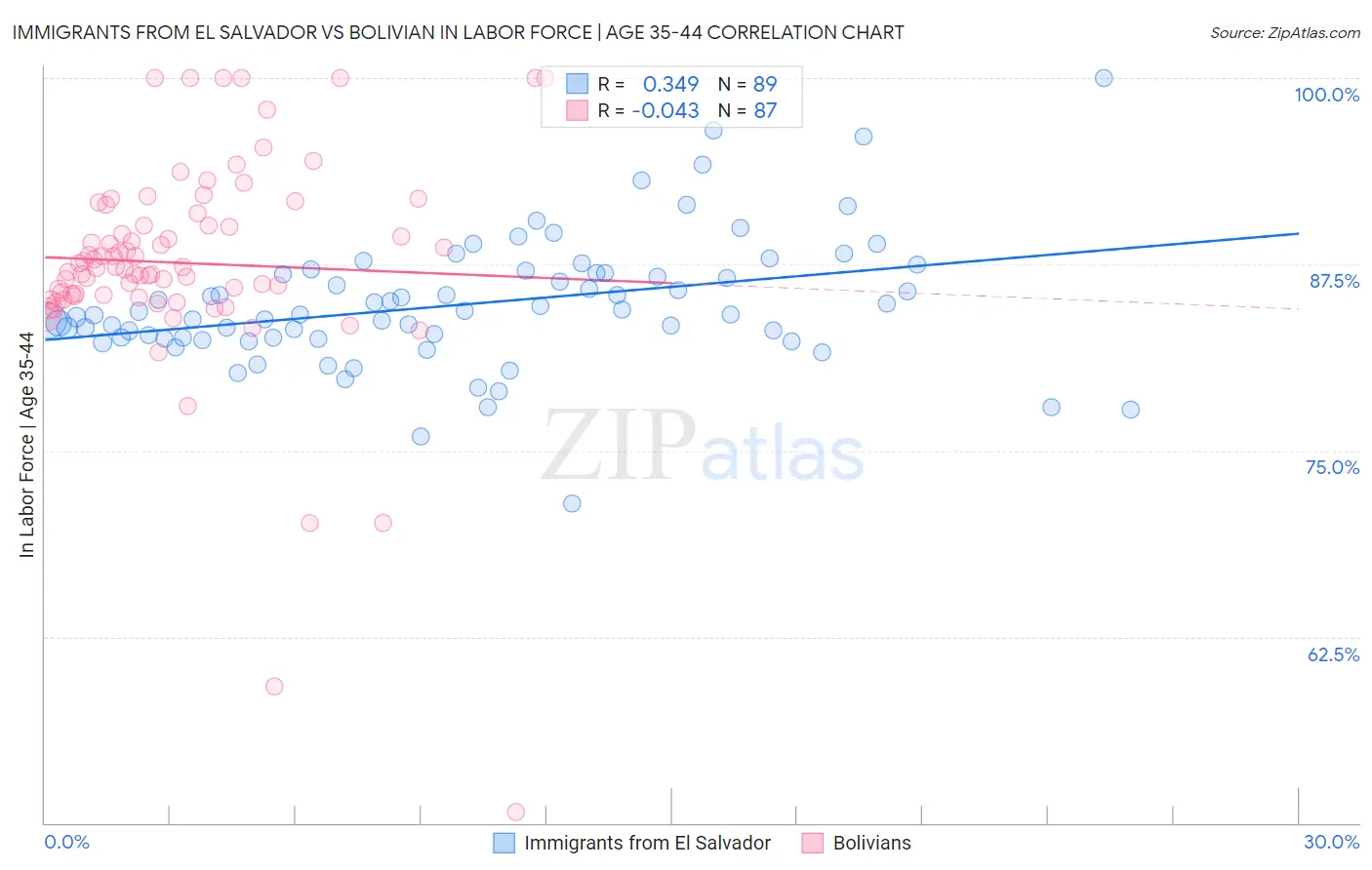 Immigrants from El Salvador vs Bolivian In Labor Force | Age 35-44