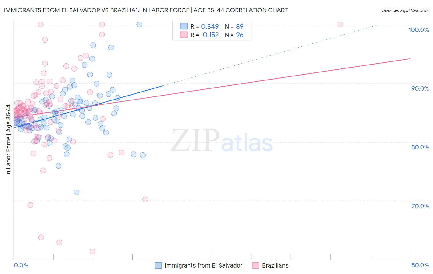Immigrants from El Salvador vs Brazilian In Labor Force | Age 35-44