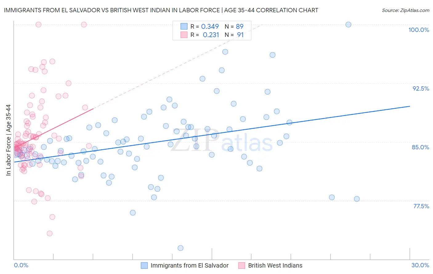 Immigrants from El Salvador vs British West Indian In Labor Force | Age 35-44