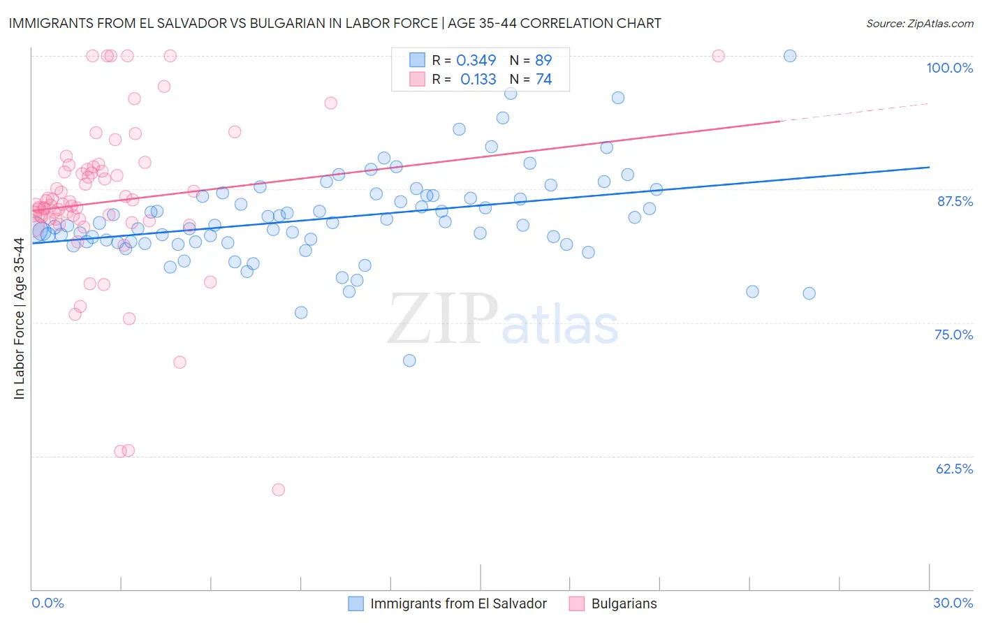 Immigrants from El Salvador vs Bulgarian In Labor Force | Age 35-44