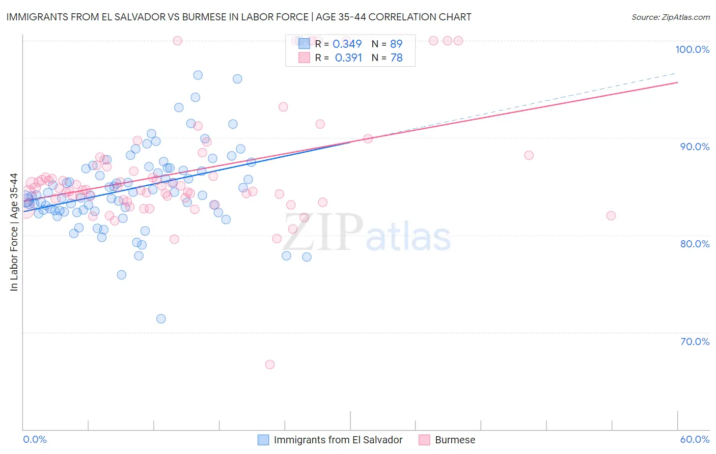 Immigrants from El Salvador vs Burmese In Labor Force | Age 35-44