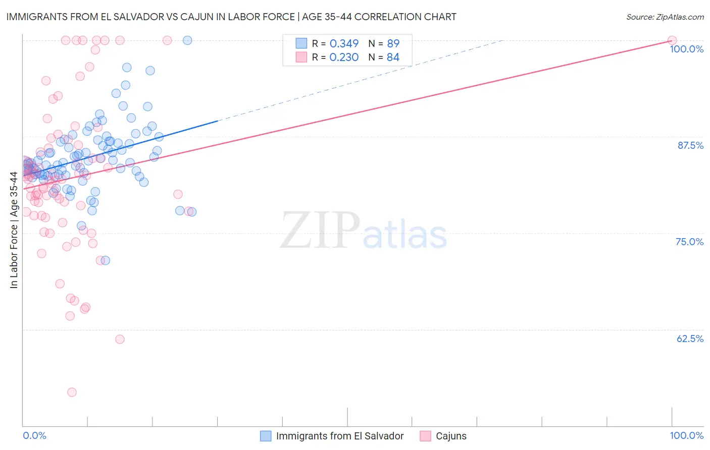 Immigrants from El Salvador vs Cajun In Labor Force | Age 35-44