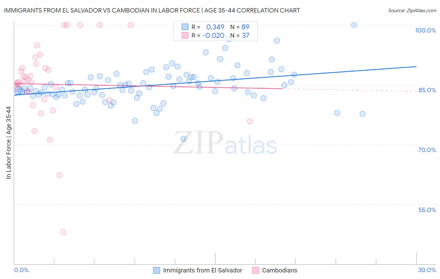 Immigrants from El Salvador vs Cambodian In Labor Force | Age 35-44