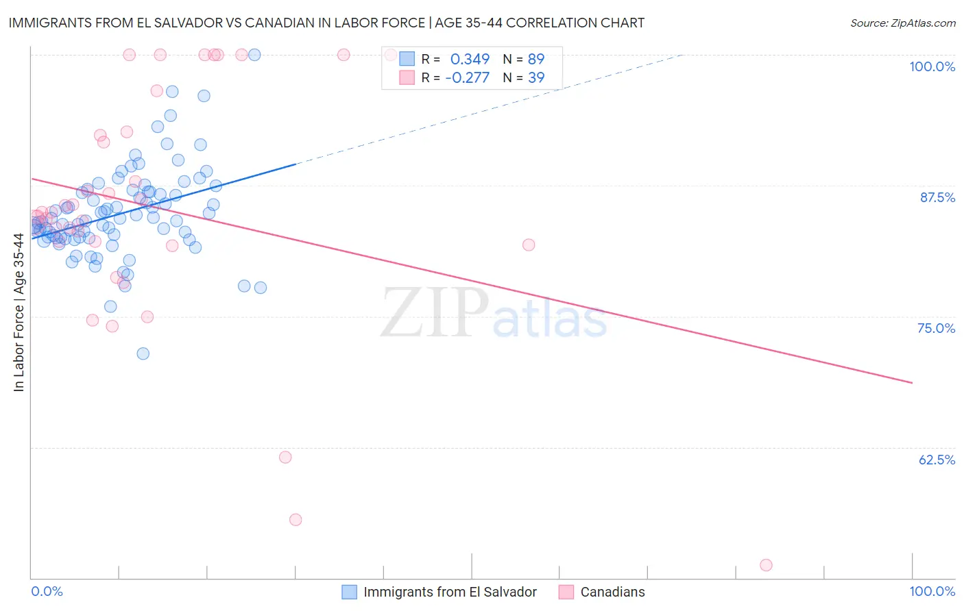 Immigrants from El Salvador vs Canadian In Labor Force | Age 35-44