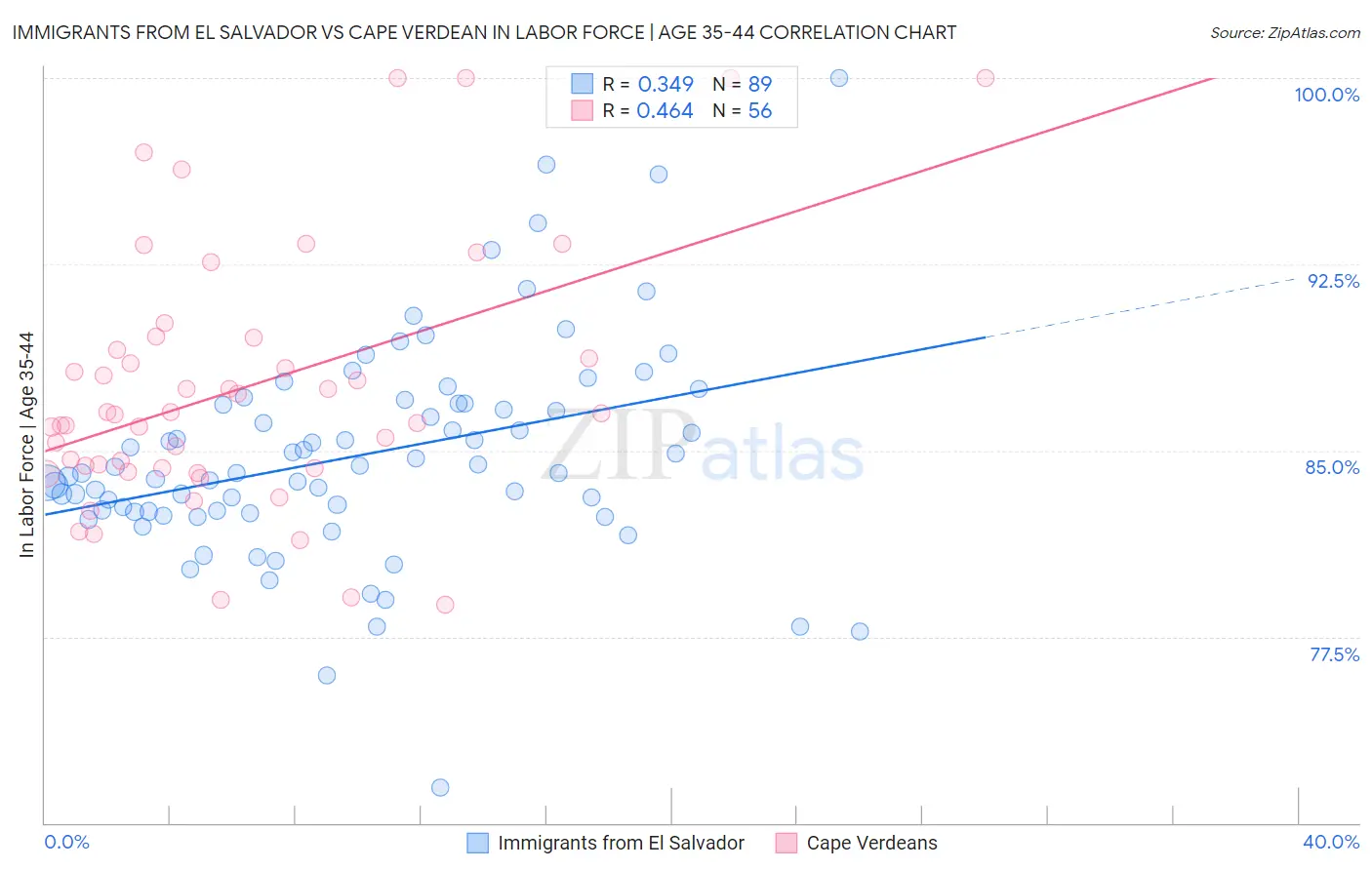 Immigrants from El Salvador vs Cape Verdean In Labor Force | Age 35-44