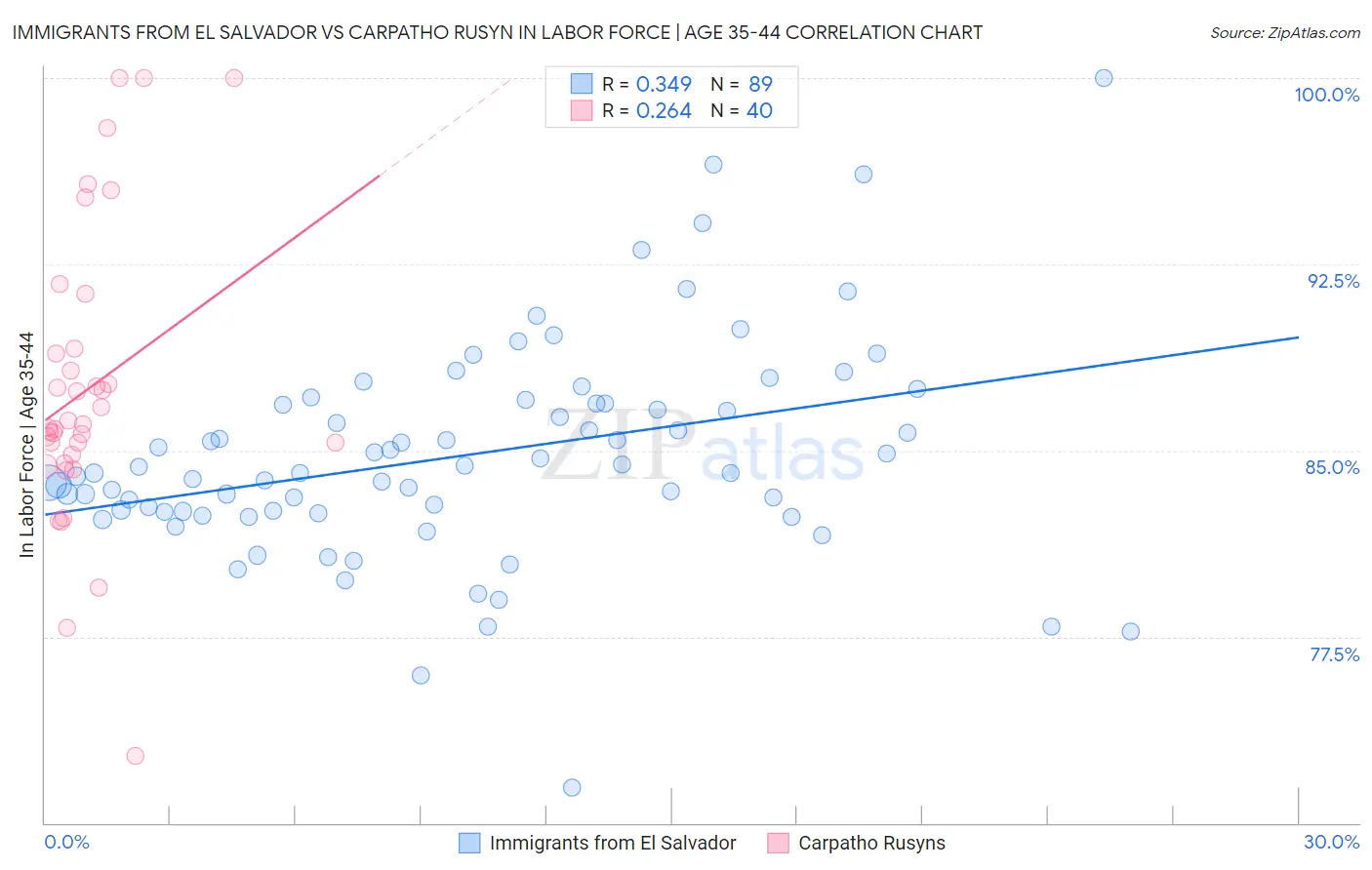 Immigrants from El Salvador vs Carpatho Rusyn In Labor Force | Age 35-44