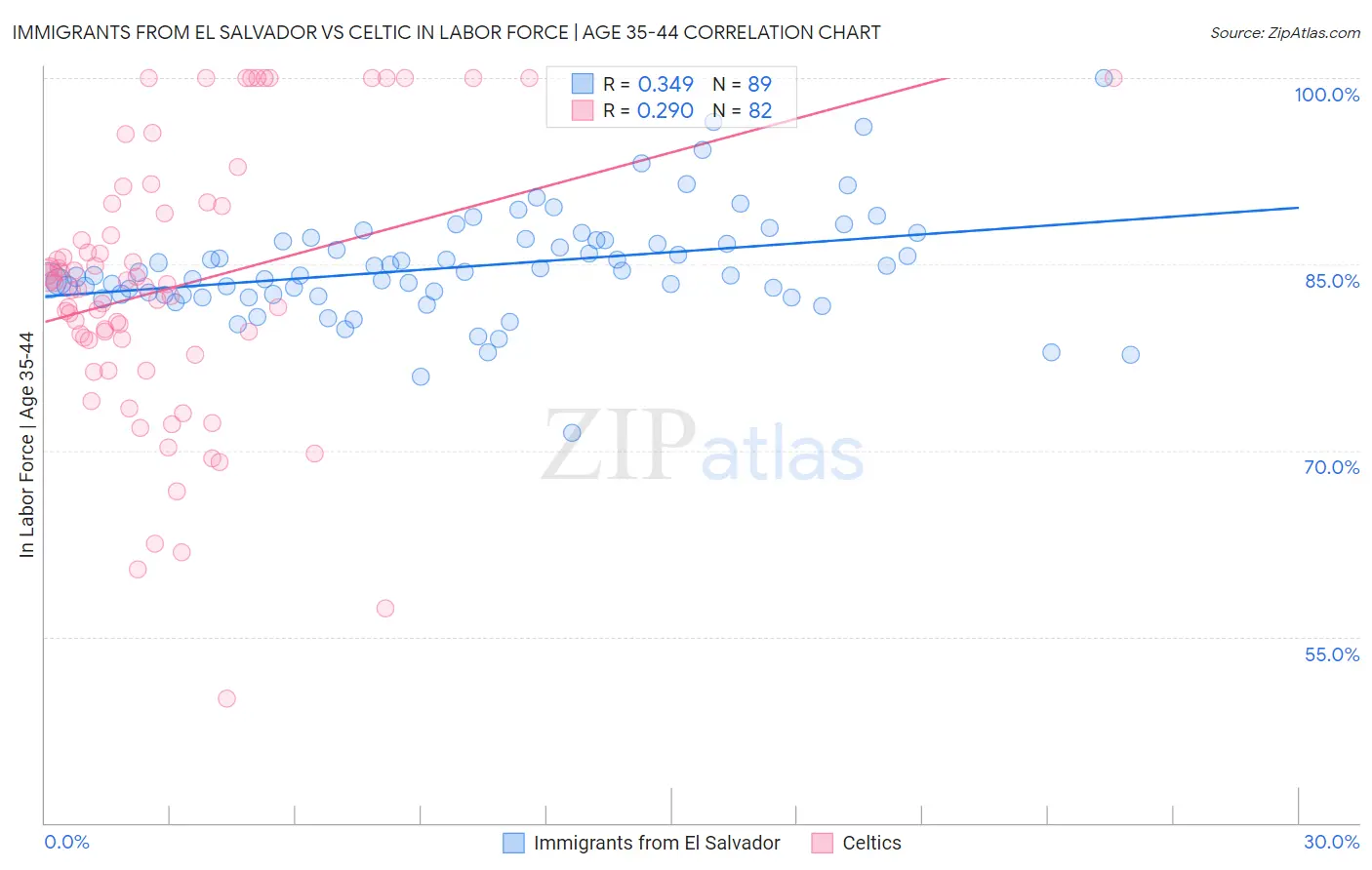 Immigrants from El Salvador vs Celtic In Labor Force | Age 35-44