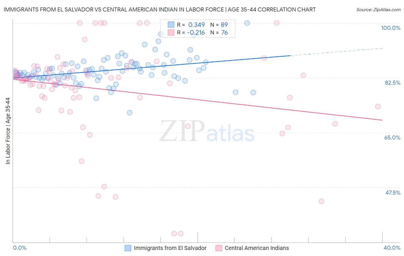 Immigrants from El Salvador vs Central American Indian In Labor Force | Age 35-44