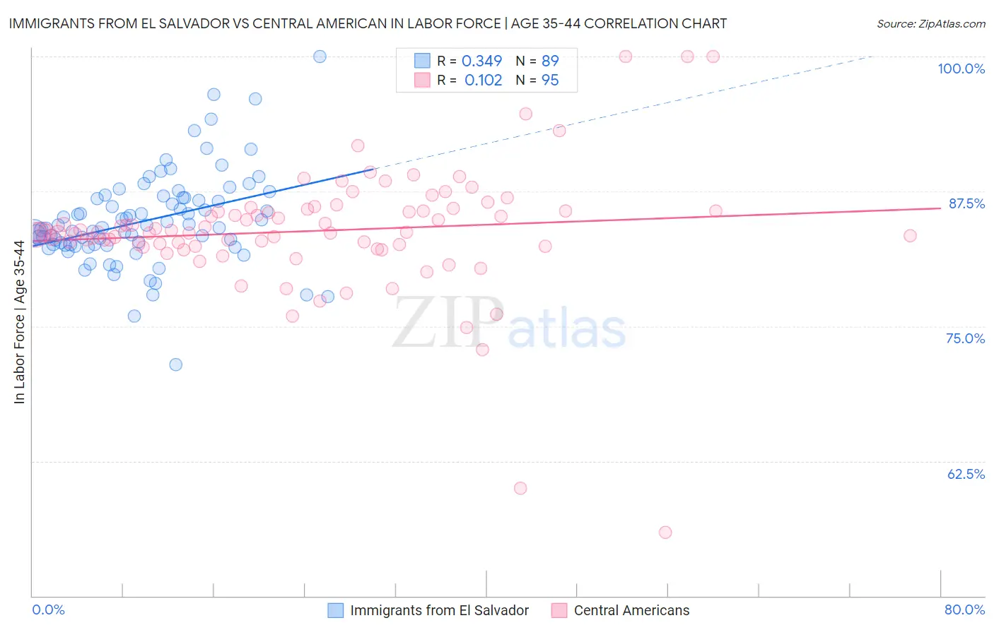 Immigrants from El Salvador vs Central American In Labor Force | Age 35-44