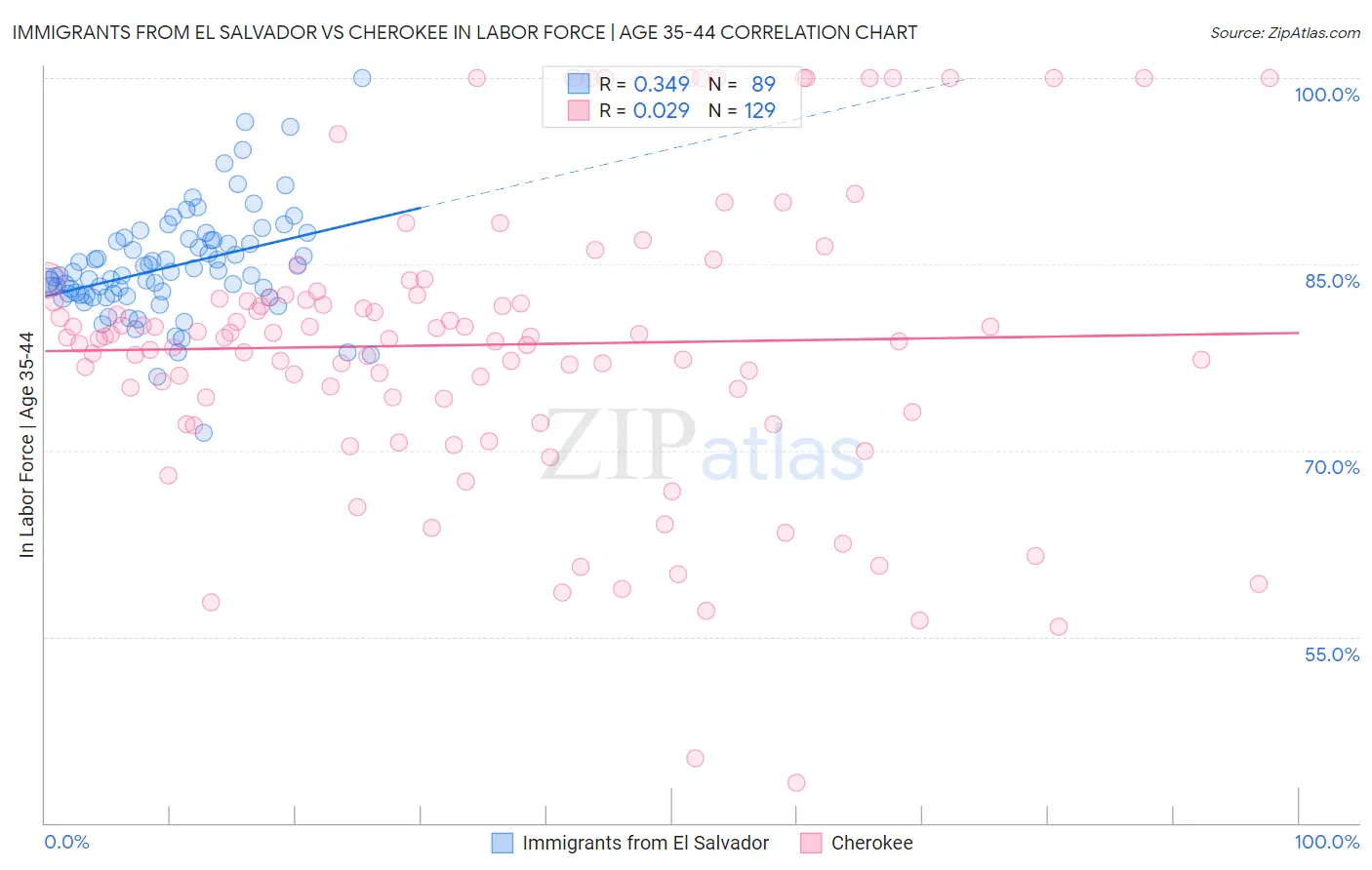 Immigrants from El Salvador vs Cherokee In Labor Force | Age 35-44
