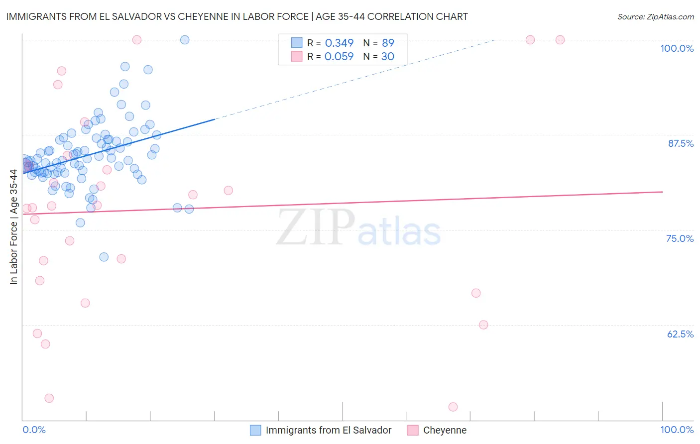 Immigrants from El Salvador vs Cheyenne In Labor Force | Age 35-44