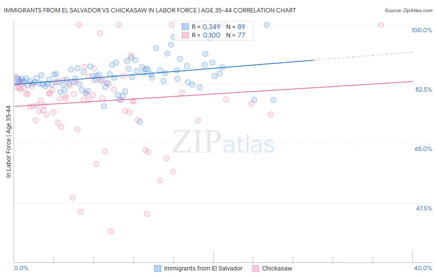 Immigrants from El Salvador vs Chickasaw In Labor Force | Age 35-44