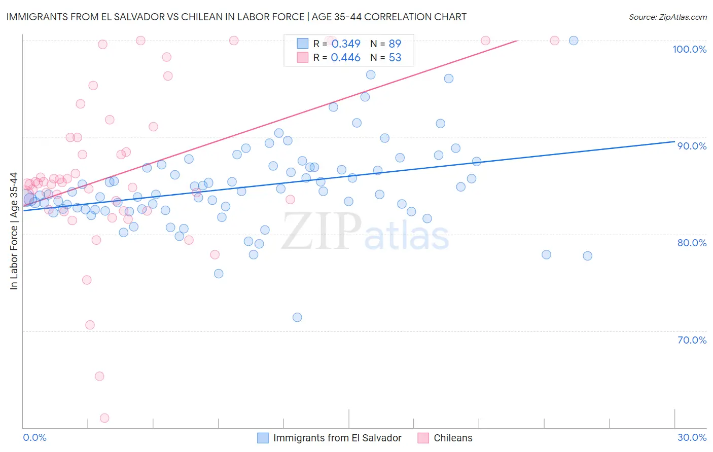 Immigrants from El Salvador vs Chilean In Labor Force | Age 35-44