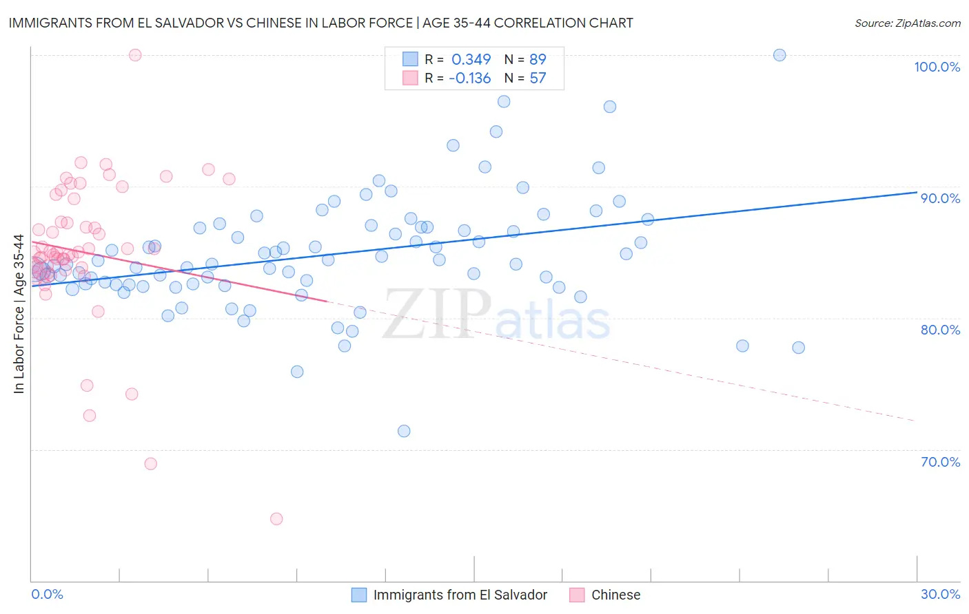 Immigrants from El Salvador vs Chinese In Labor Force | Age 35-44