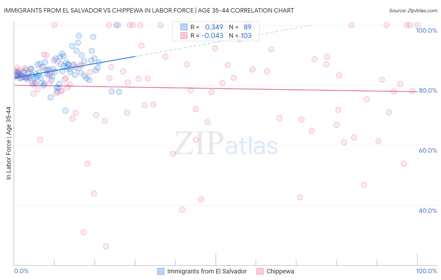 Immigrants from El Salvador vs Chippewa In Labor Force | Age 35-44