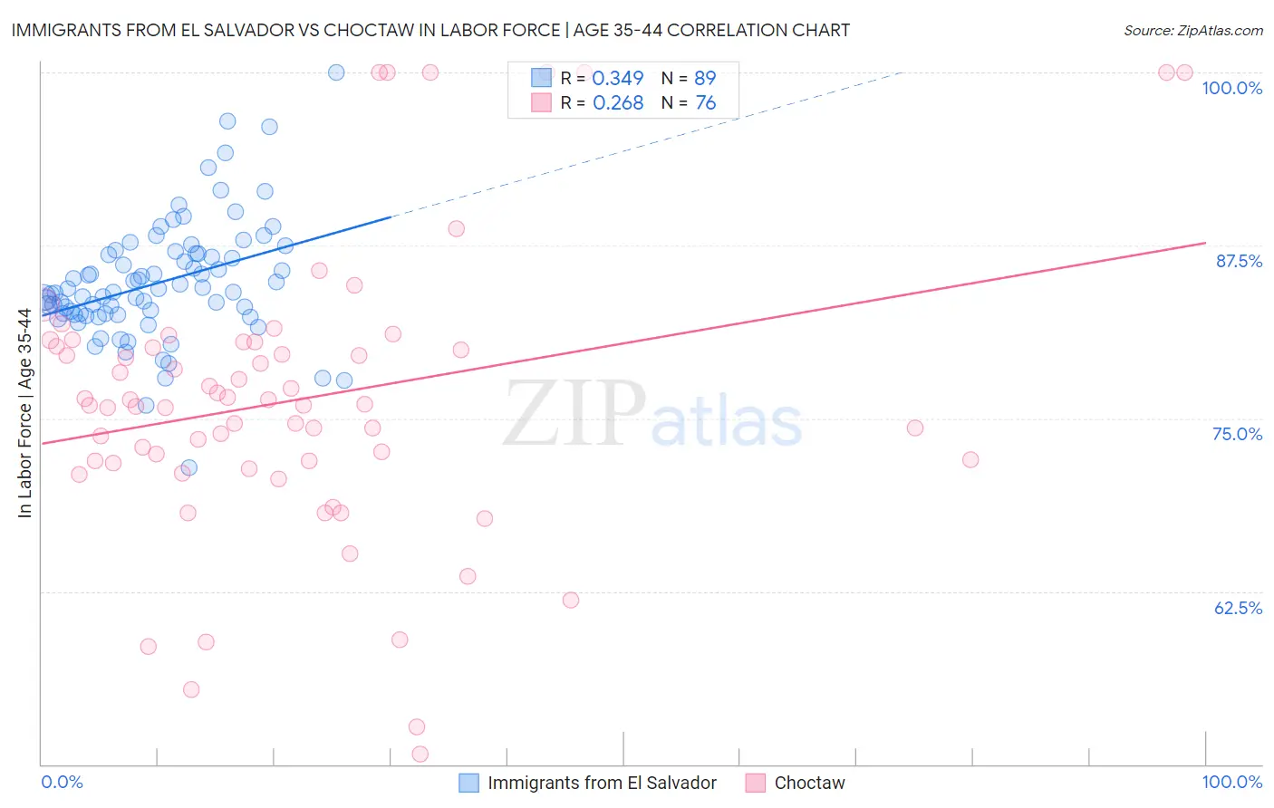 Immigrants from El Salvador vs Choctaw In Labor Force | Age 35-44