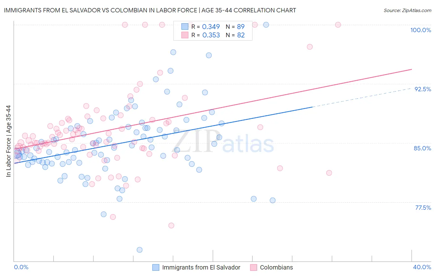 Immigrants from El Salvador vs Colombian In Labor Force | Age 35-44
