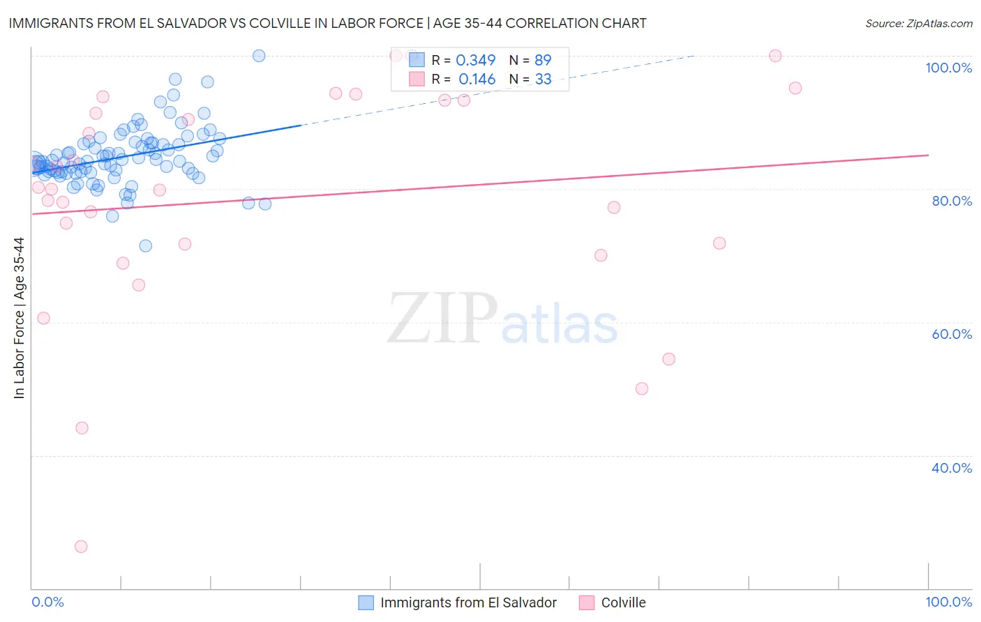 Immigrants from El Salvador vs Colville In Labor Force | Age 35-44