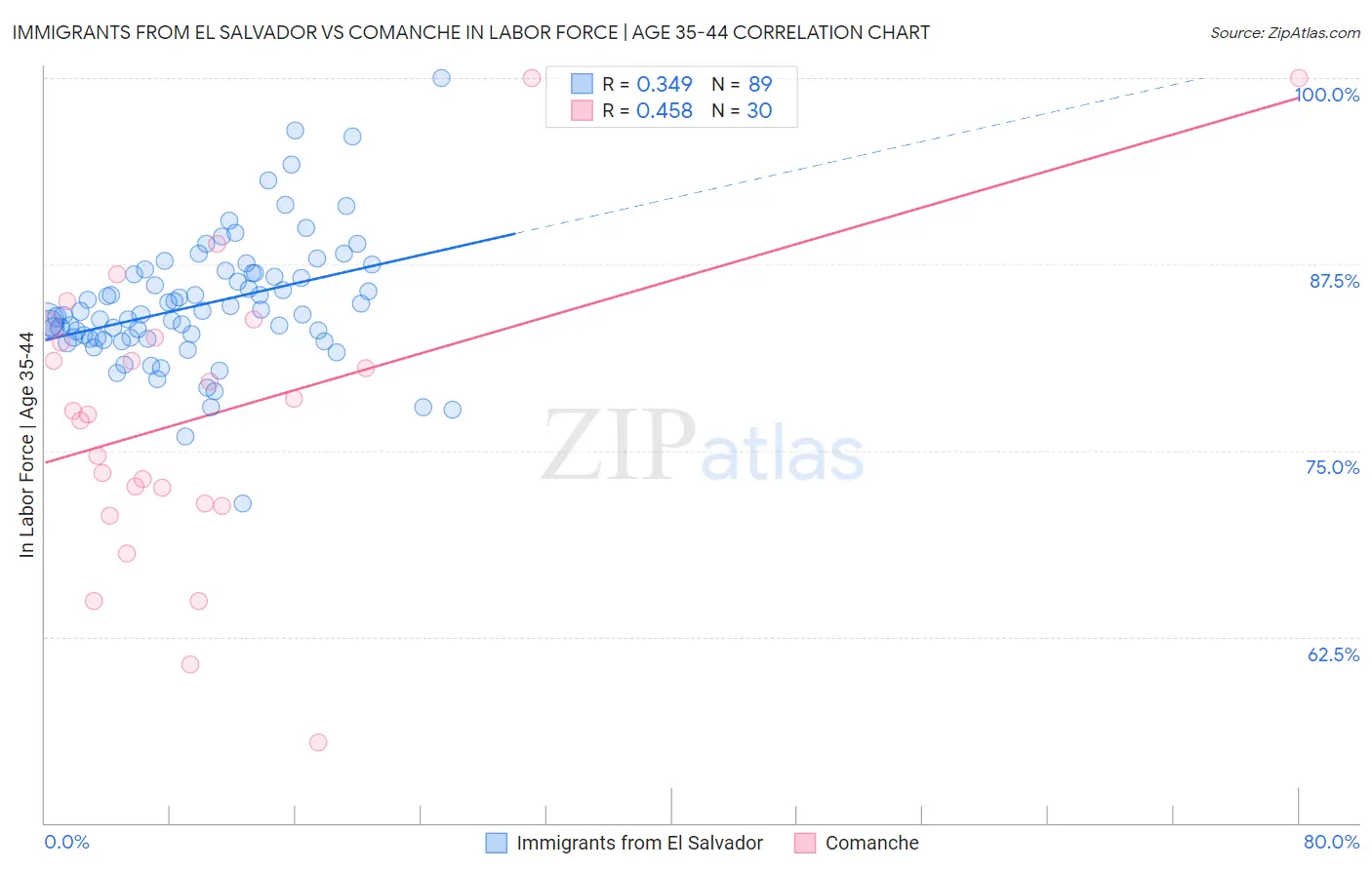 Immigrants from El Salvador vs Comanche In Labor Force | Age 35-44