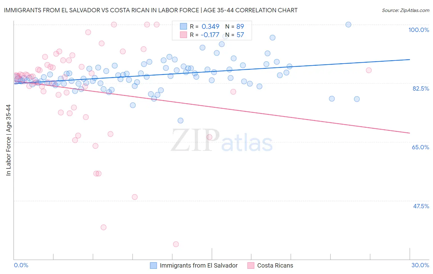 Immigrants from El Salvador vs Costa Rican In Labor Force | Age 35-44