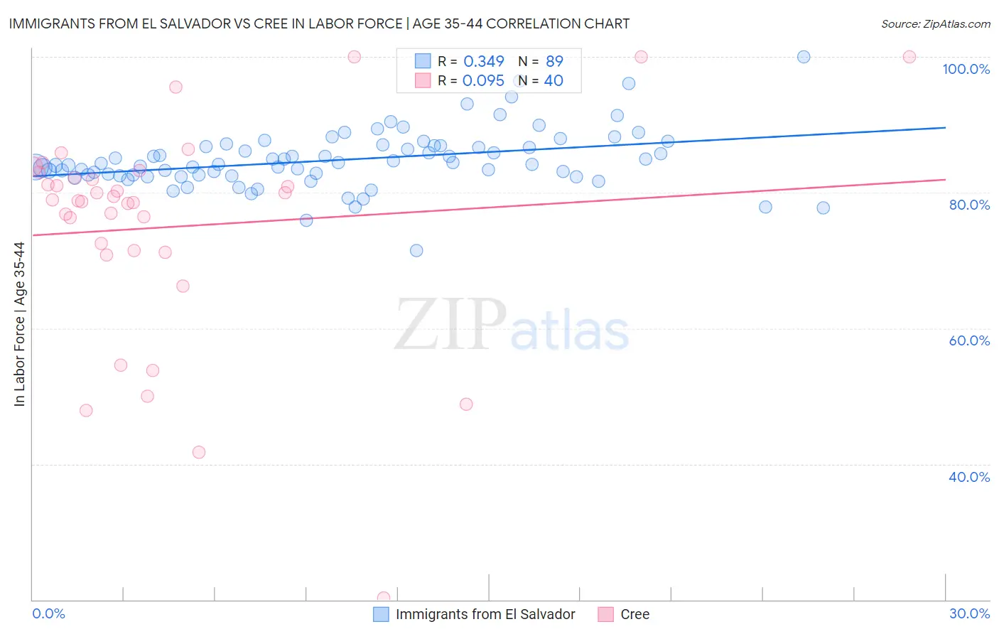 Immigrants from El Salvador vs Cree In Labor Force | Age 35-44