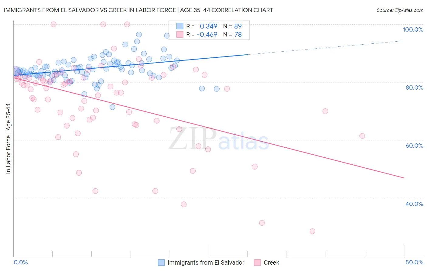 Immigrants from El Salvador vs Creek In Labor Force | Age 35-44
