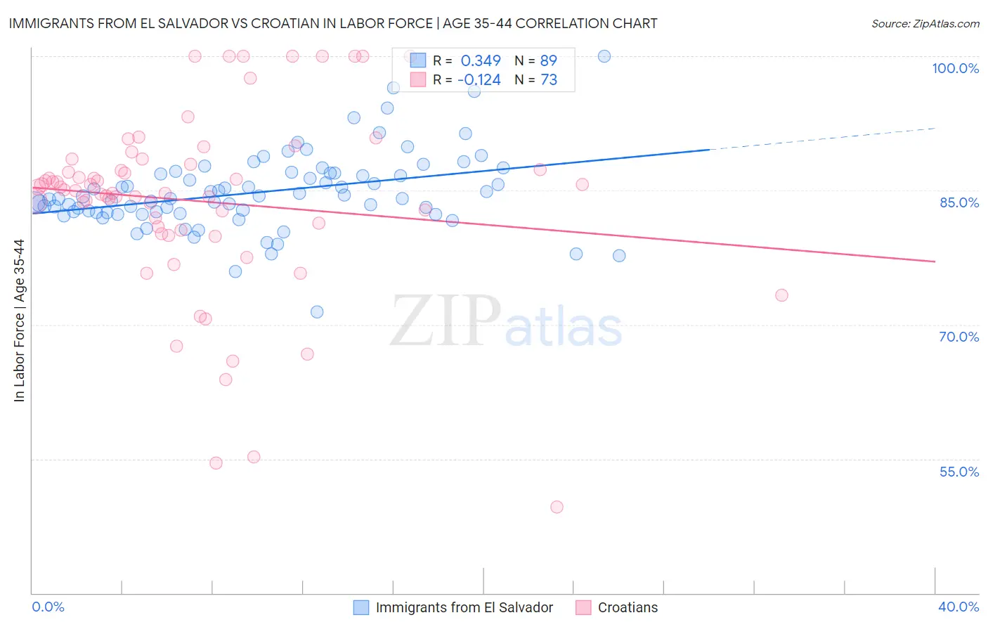 Immigrants from El Salvador vs Croatian In Labor Force | Age 35-44