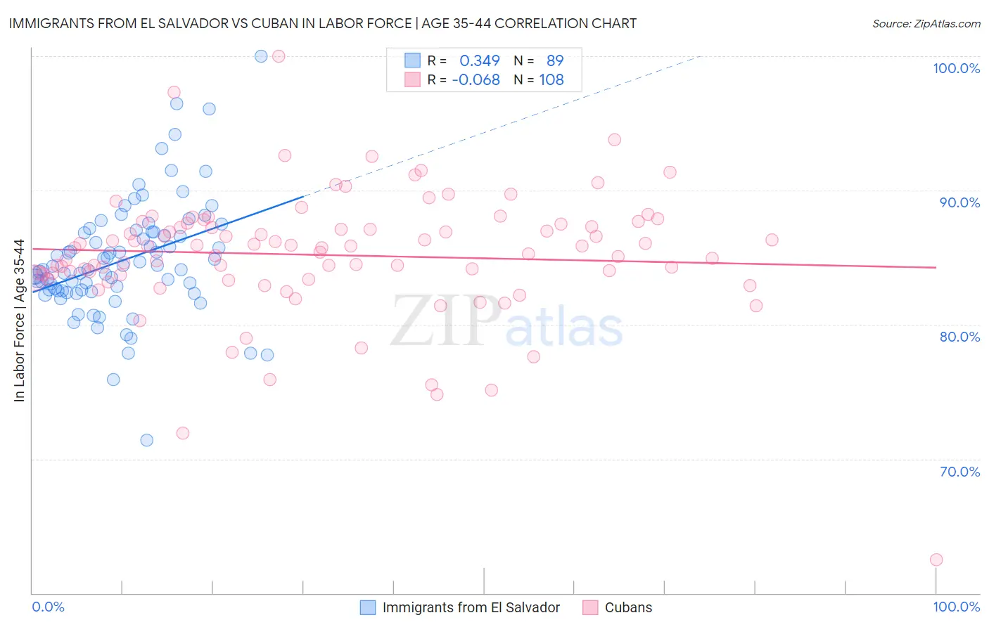 Immigrants from El Salvador vs Cuban In Labor Force | Age 35-44