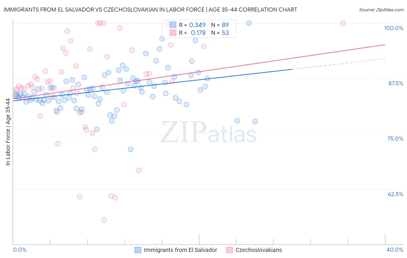 Immigrants from El Salvador vs Czechoslovakian In Labor Force | Age 35-44