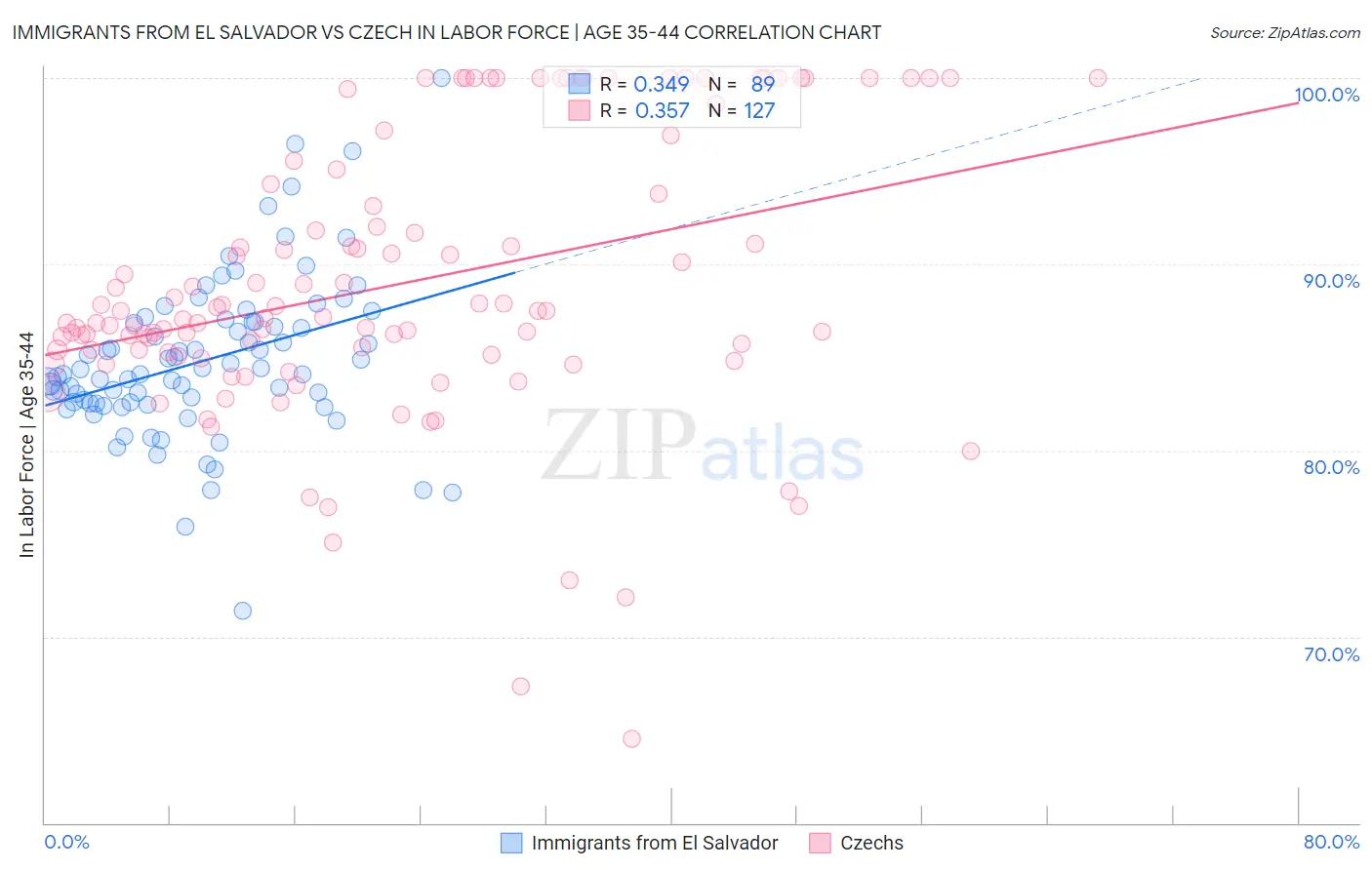 Immigrants from El Salvador vs Czech In Labor Force | Age 35-44