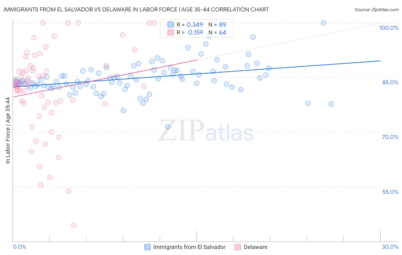 Immigrants from El Salvador vs Delaware In Labor Force | Age 35-44