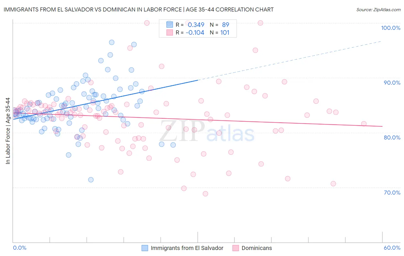 Immigrants from El Salvador vs Dominican In Labor Force | Age 35-44