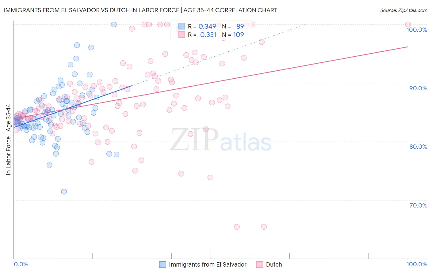 Immigrants from El Salvador vs Dutch In Labor Force | Age 35-44
