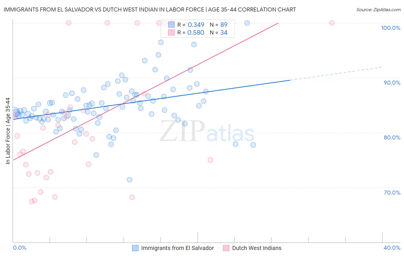 Immigrants from El Salvador vs Dutch West Indian In Labor Force | Age 35-44