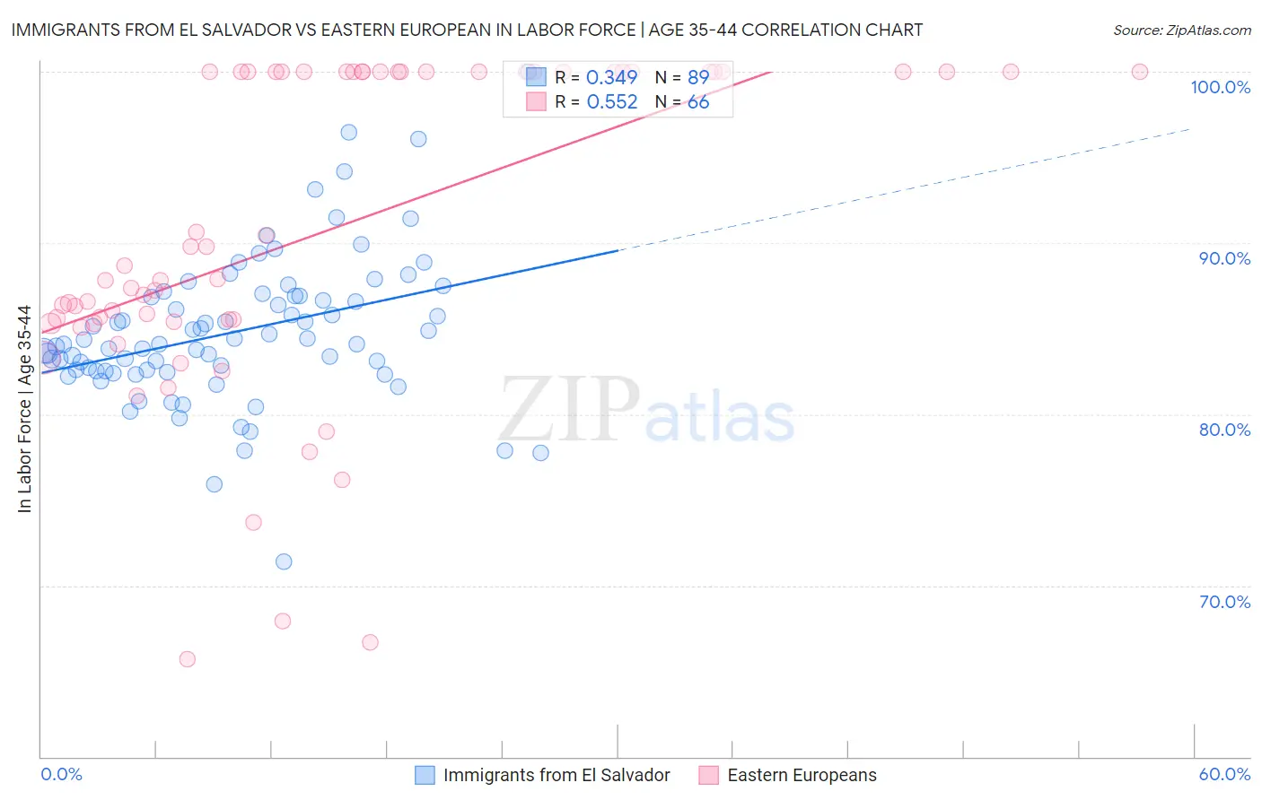 Immigrants from El Salvador vs Eastern European In Labor Force | Age 35-44