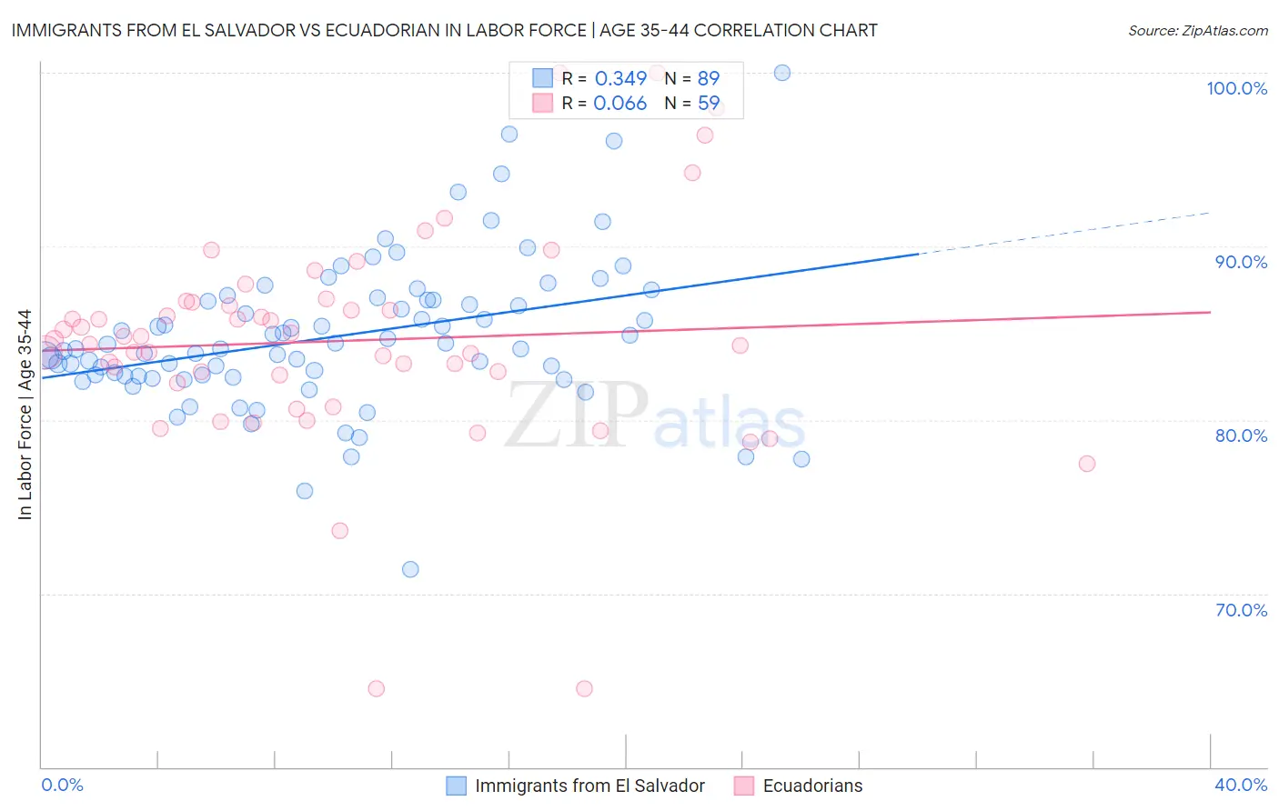 Immigrants from El Salvador vs Ecuadorian In Labor Force | Age 35-44