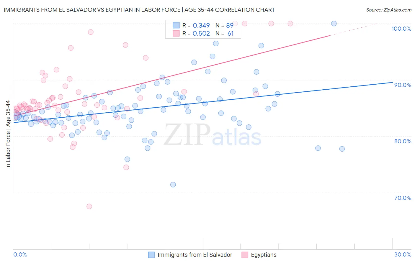 Immigrants from El Salvador vs Egyptian In Labor Force | Age 35-44