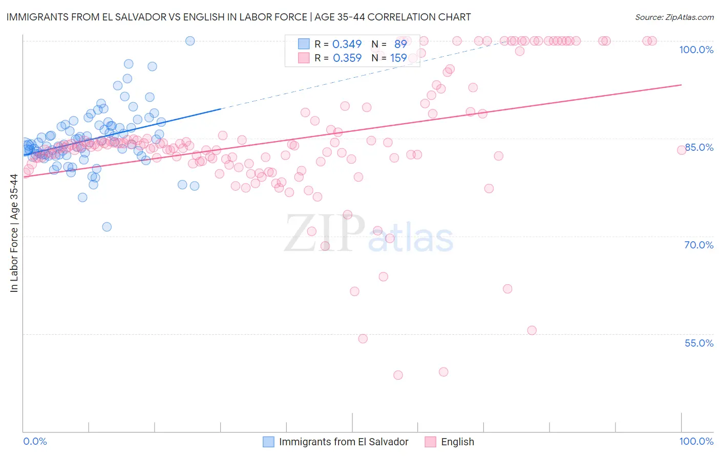 Immigrants from El Salvador vs English In Labor Force | Age 35-44