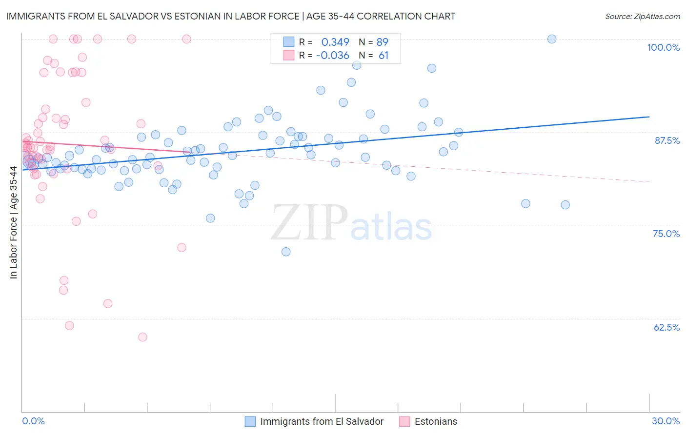 Immigrants from El Salvador vs Estonian In Labor Force | Age 35-44