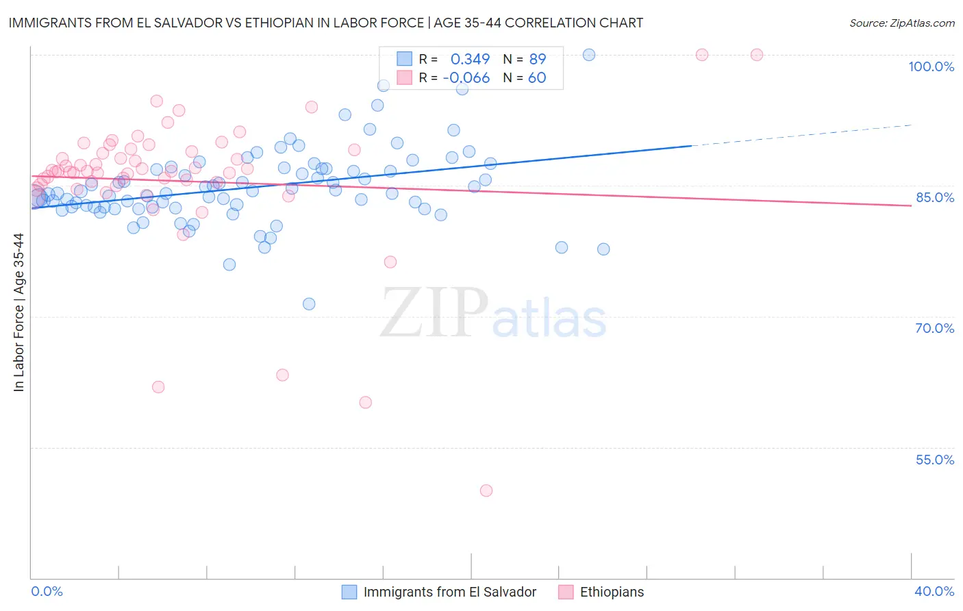 Immigrants from El Salvador vs Ethiopian In Labor Force | Age 35-44