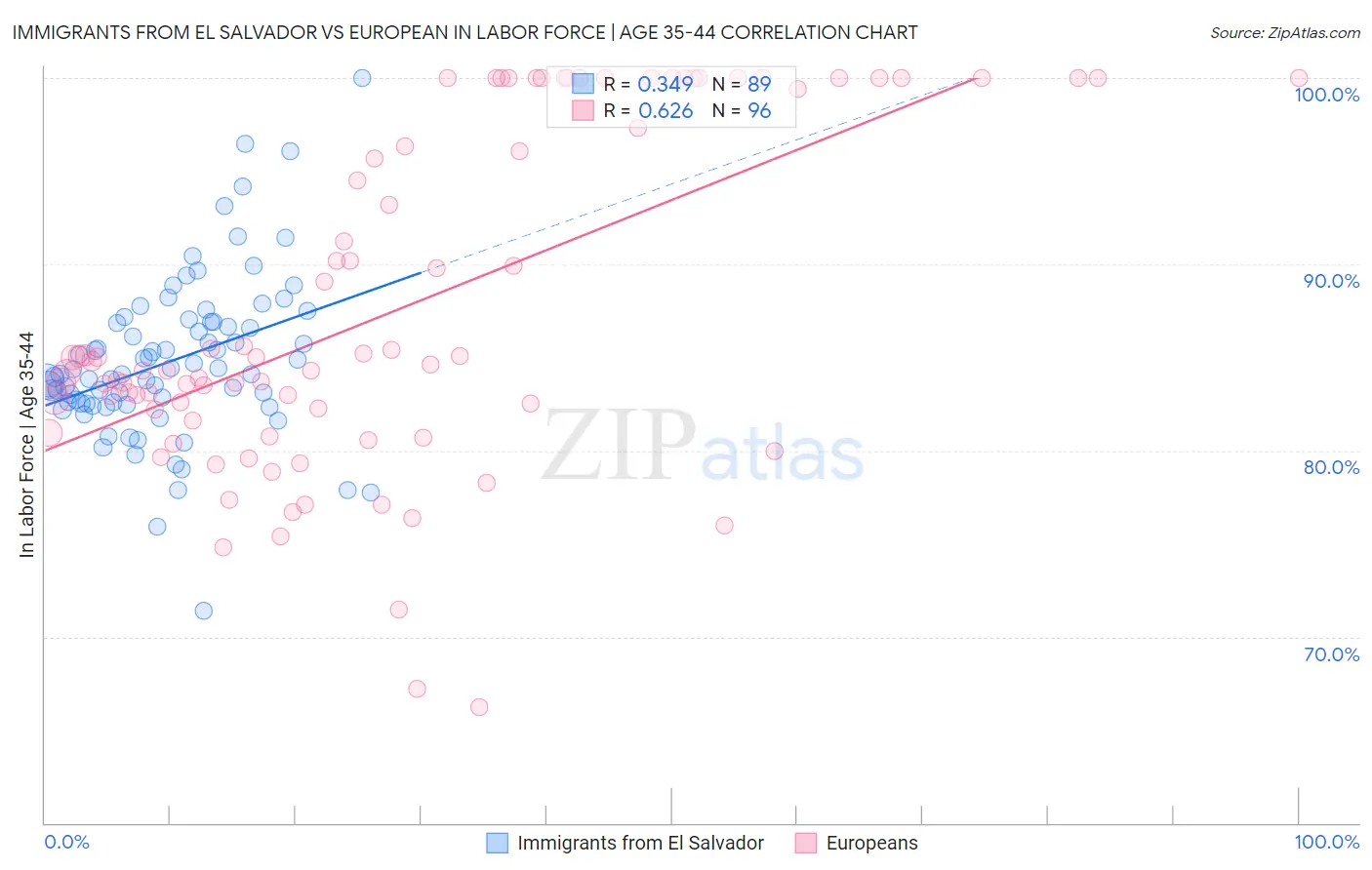 Immigrants from El Salvador vs European In Labor Force | Age 35-44