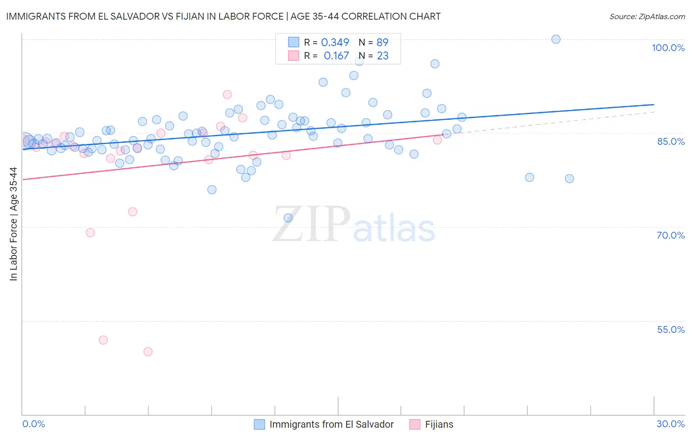 Immigrants from El Salvador vs Fijian In Labor Force | Age 35-44