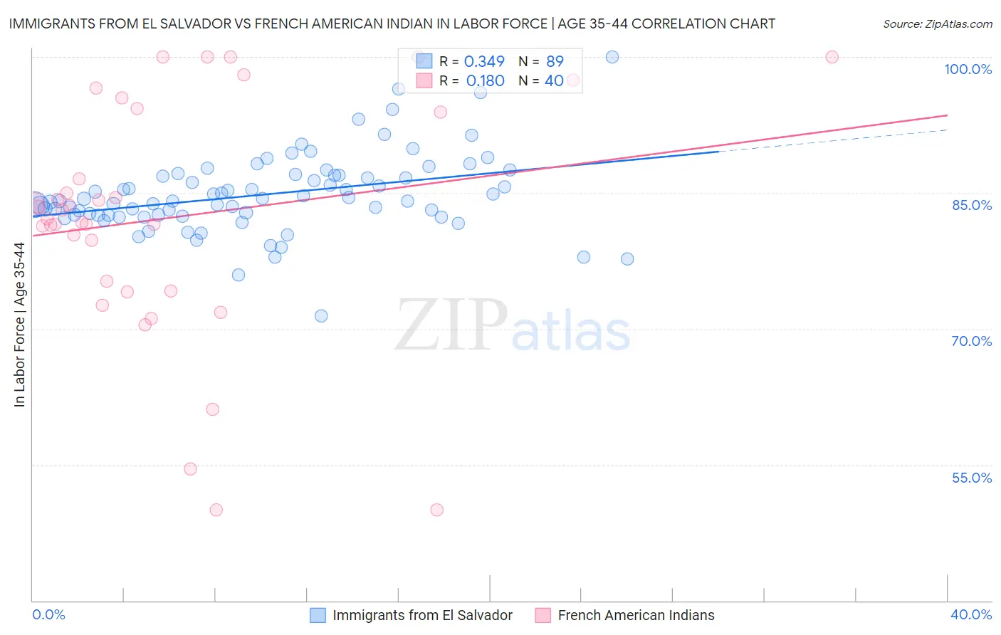Immigrants from El Salvador vs French American Indian In Labor Force | Age 35-44