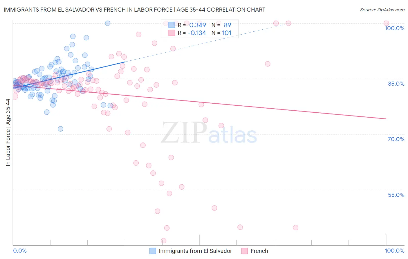 Immigrants from El Salvador vs French In Labor Force | Age 35-44
