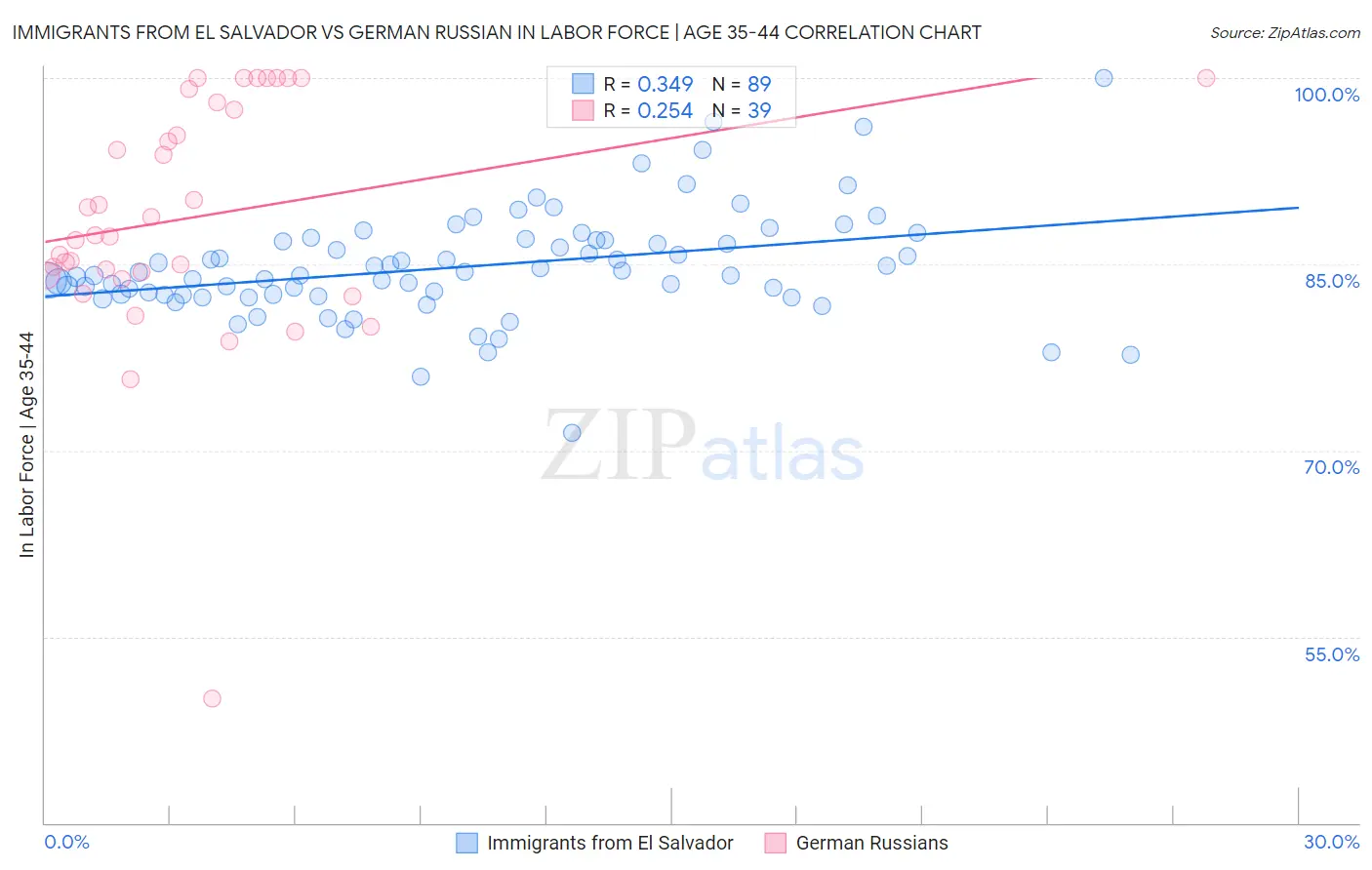 Immigrants from El Salvador vs German Russian In Labor Force | Age 35-44