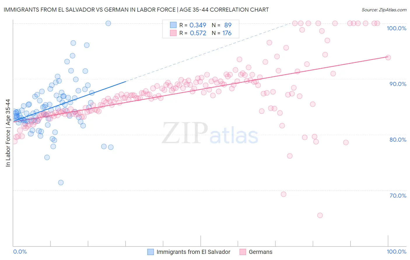 Immigrants from El Salvador vs German In Labor Force | Age 35-44