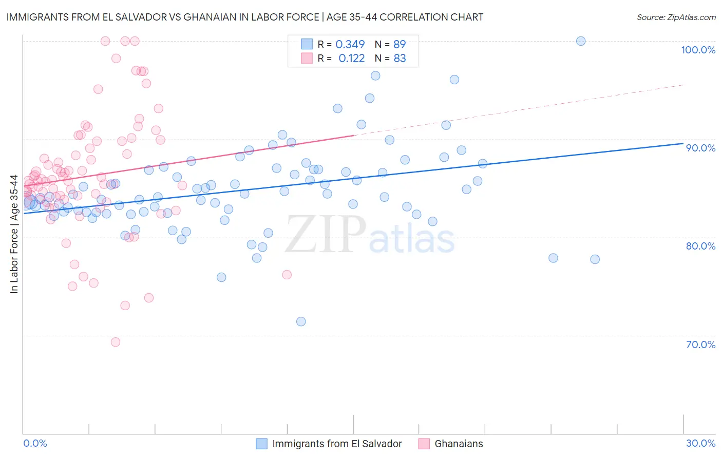 Immigrants from El Salvador vs Ghanaian In Labor Force | Age 35-44