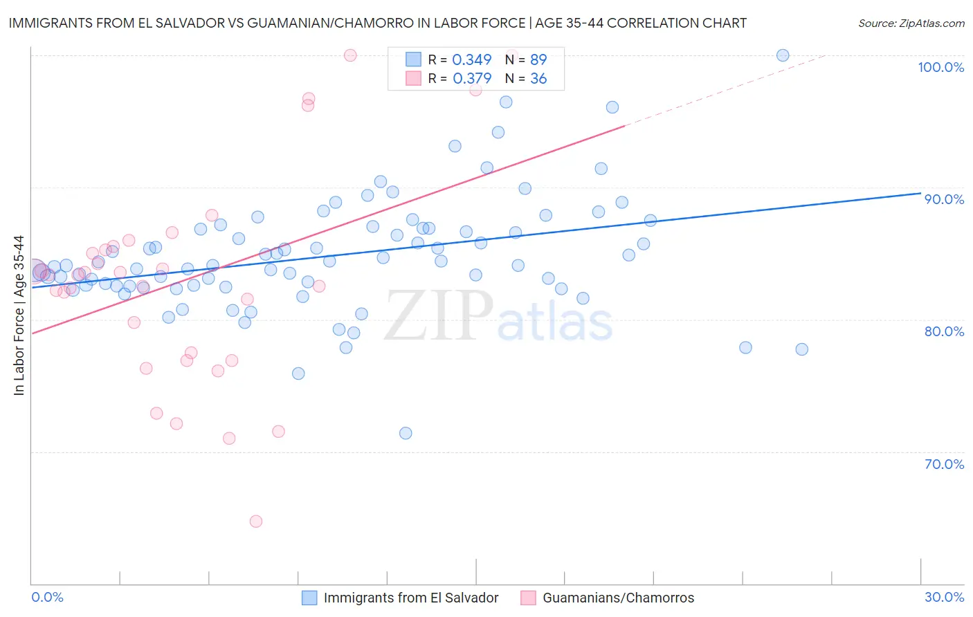 Immigrants from El Salvador vs Guamanian/Chamorro In Labor Force | Age 35-44