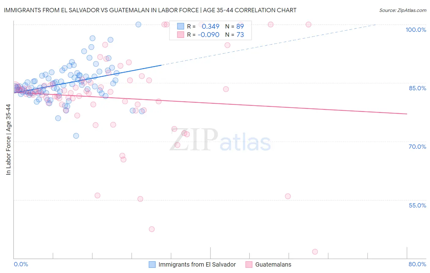 Immigrants from El Salvador vs Guatemalan In Labor Force | Age 35-44